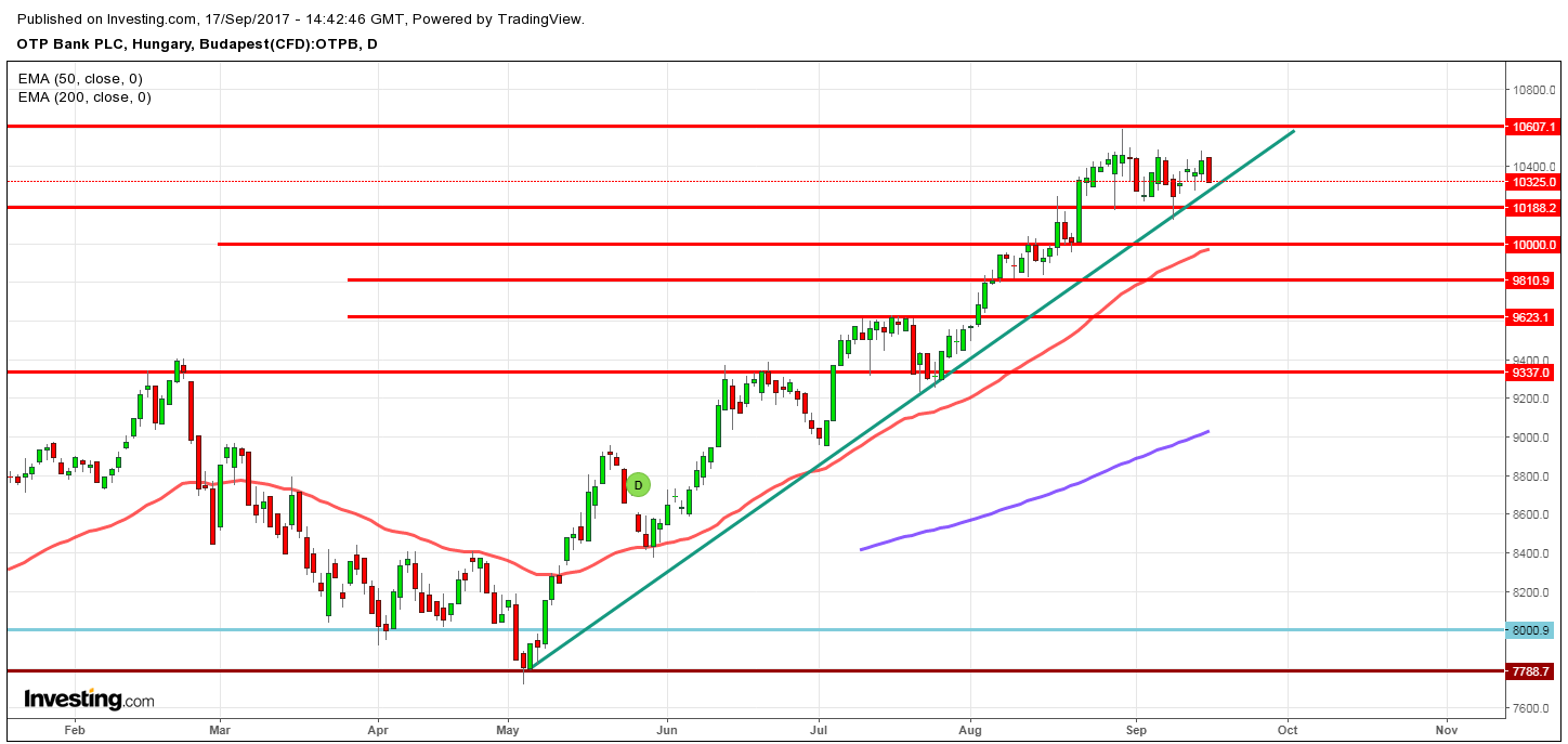 otp részvény elemzés