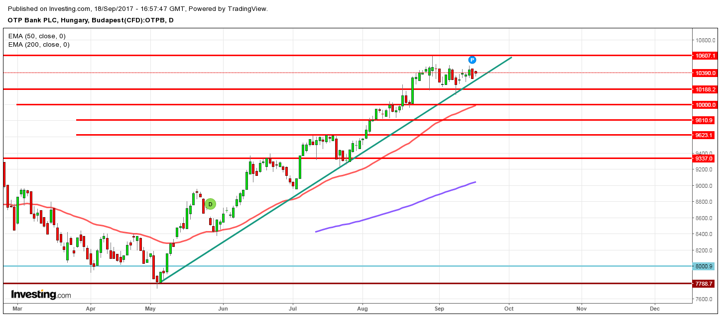 OTP tőzsdei részvény árfolyam