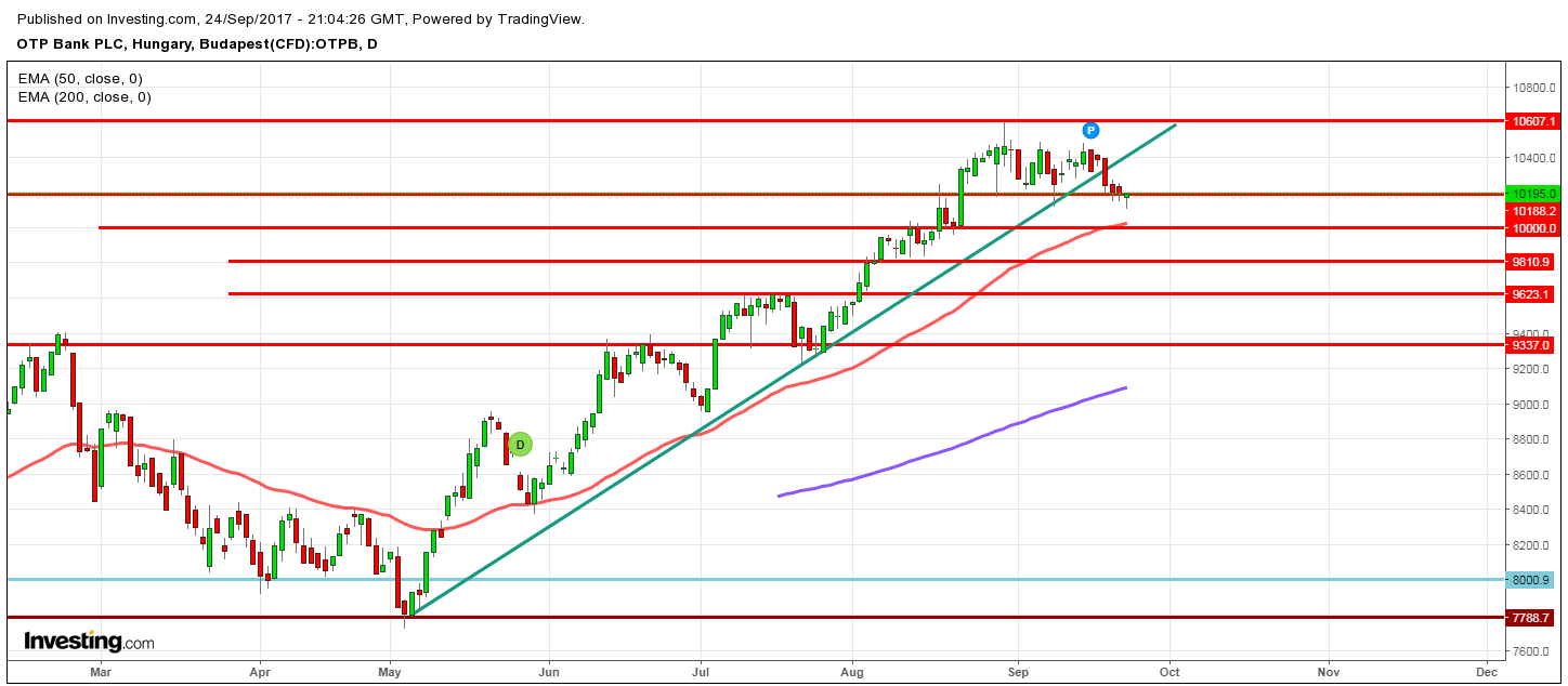 OTP tőzsdei részvény árfolyam