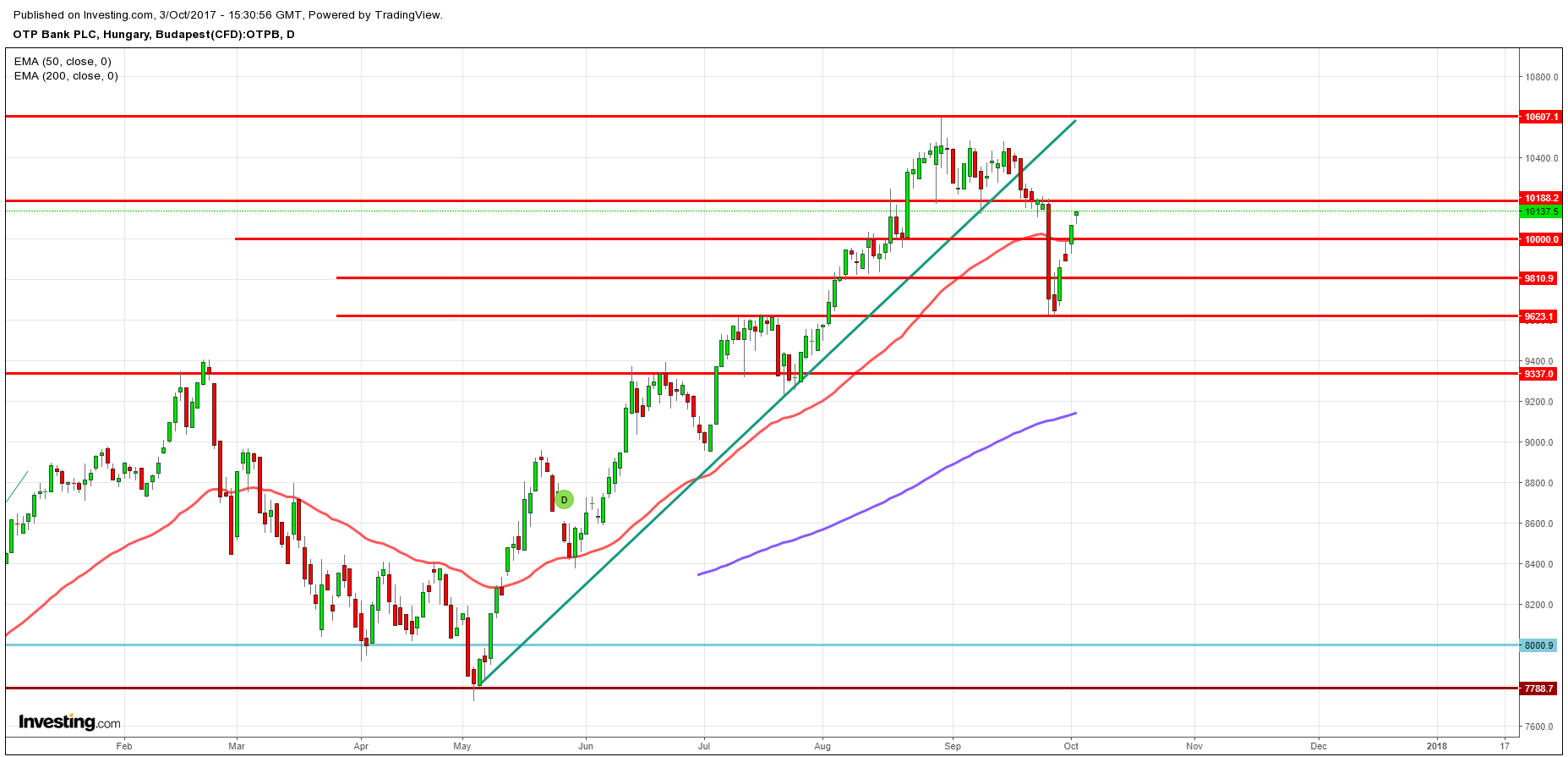 OTP tőzsdei részvény árfolyam