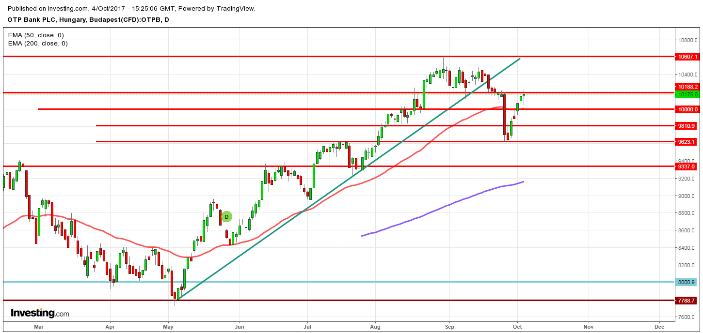 otp részvény elemzés