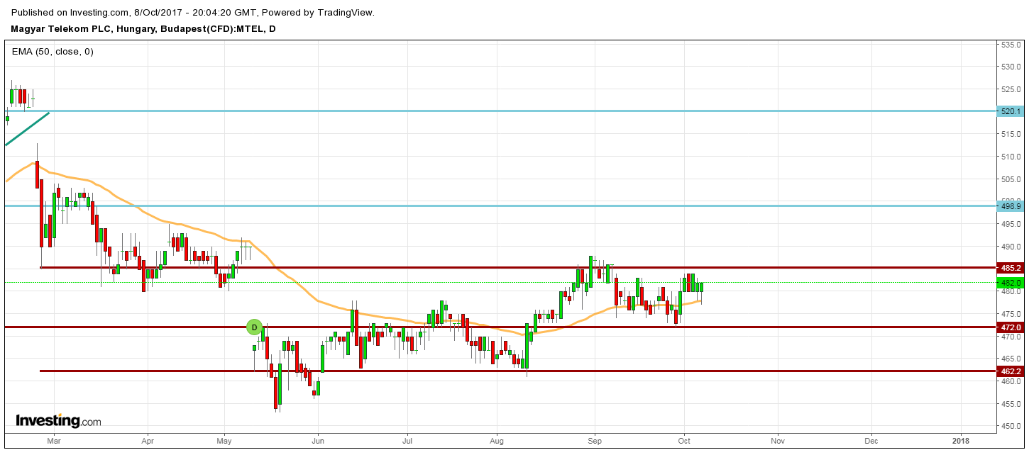 MTelekom részvény elemzés árfolyam
