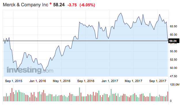 Merck részvény tőzsdei árfolyam