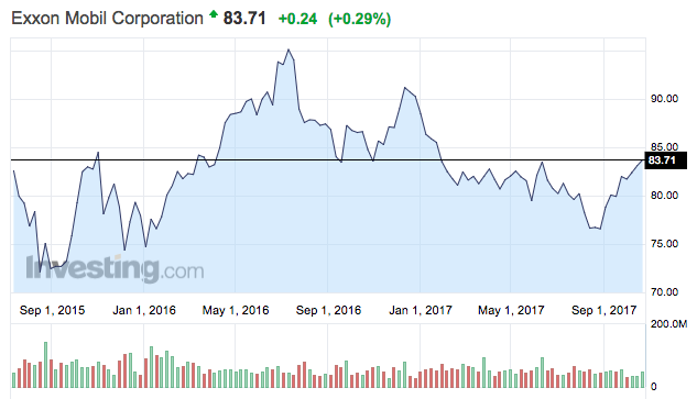 exxon mobil részvények tőzsdei árfolyama