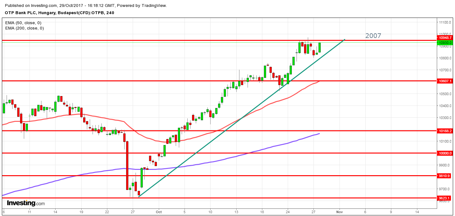 OTP tőzsdei részvény árfolyam