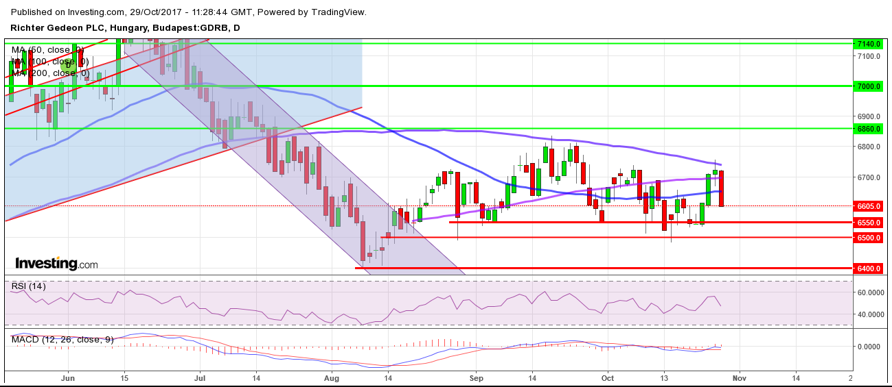Richter részvény tőzsdei árfolyama