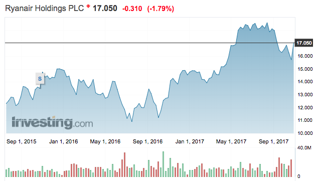 ryanair részvény árfolyam