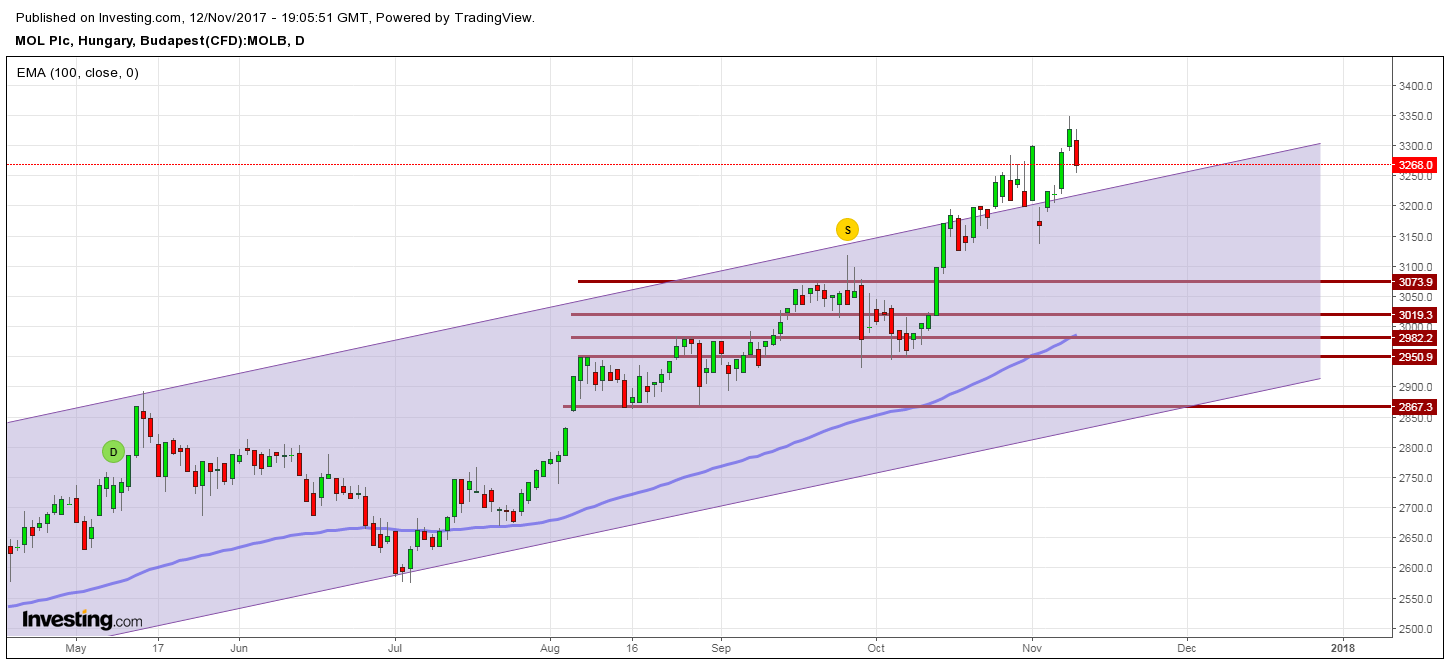 mol részvény vétel eladás