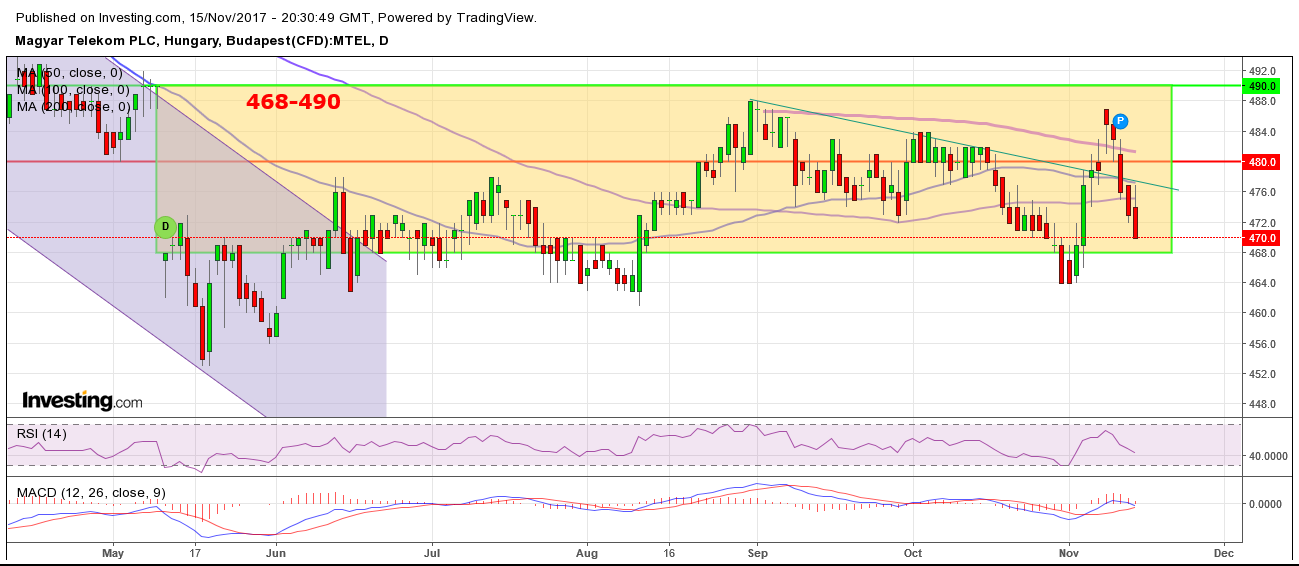 Magyar telekom részvény