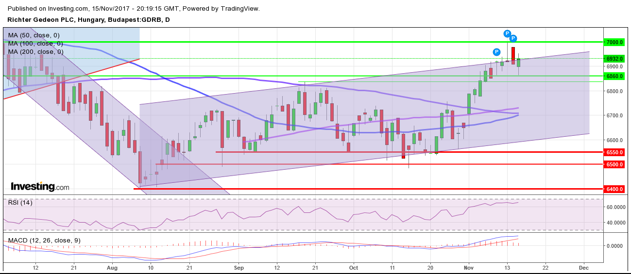 richter részvény árfolyam