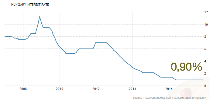 jegybanki alapkamat alakulása magyarországon