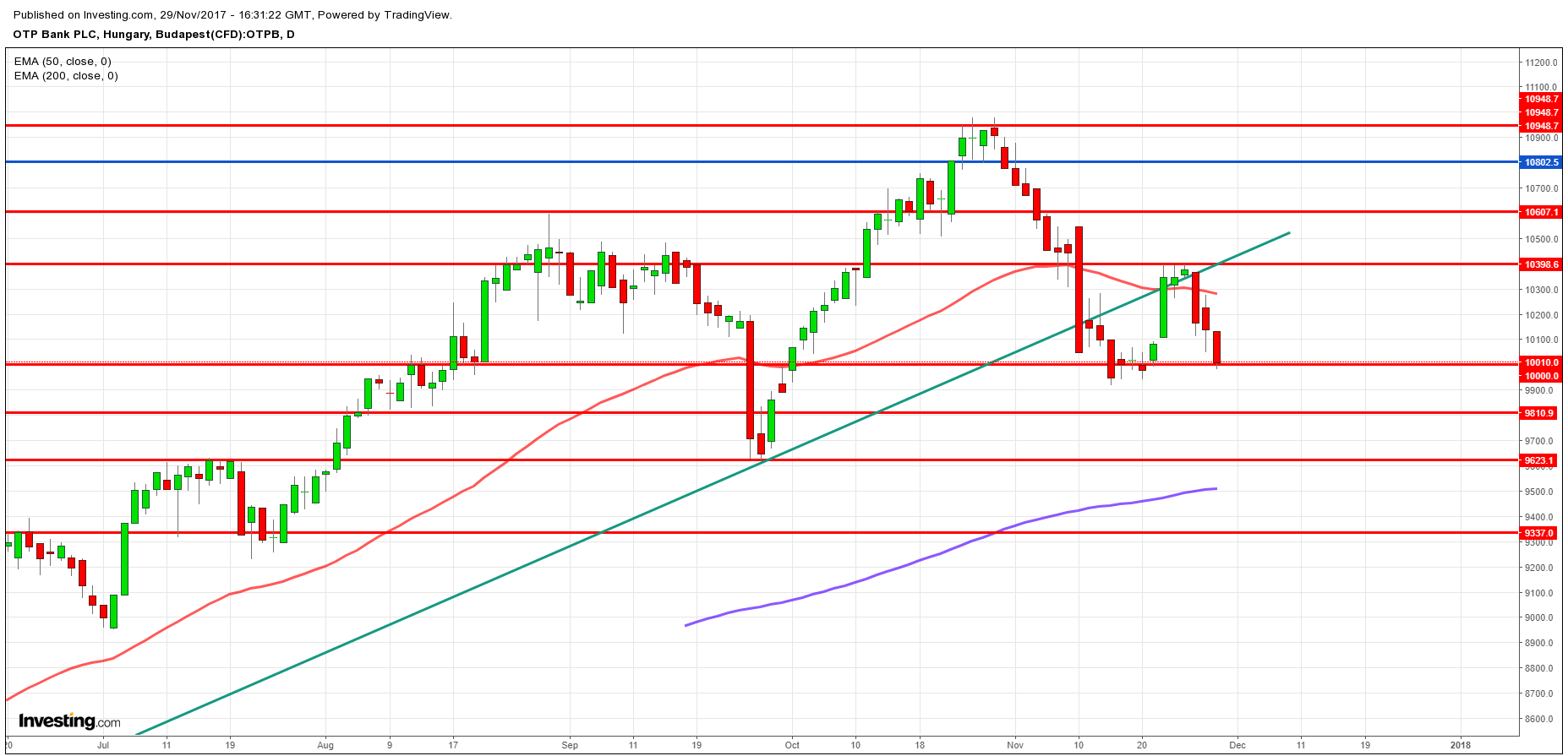 OTP részvény tőzsdei árfolyam vétel eladás