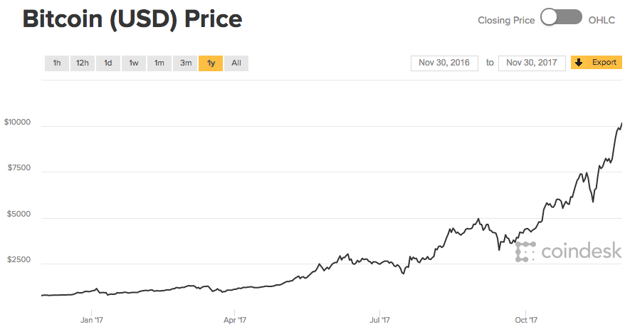 bitcoin tőzsdei árfolyama