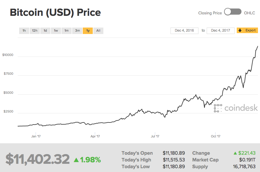 bitcoin tőzsdei árfolyama