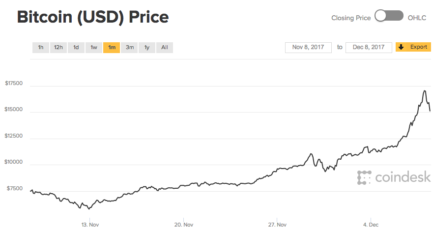 bitcoin aktuális tőzsdei árfolyama