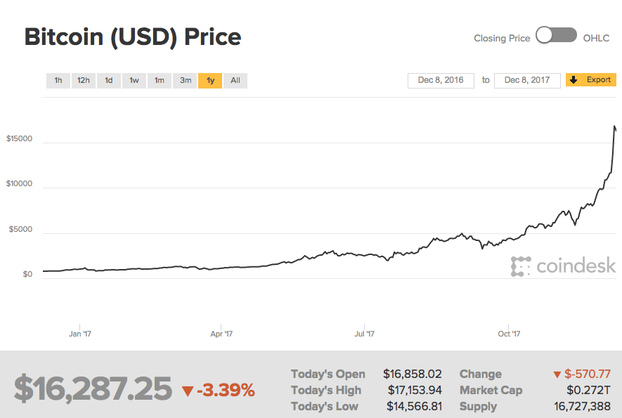 bitcoin tőzsdei árfolyama