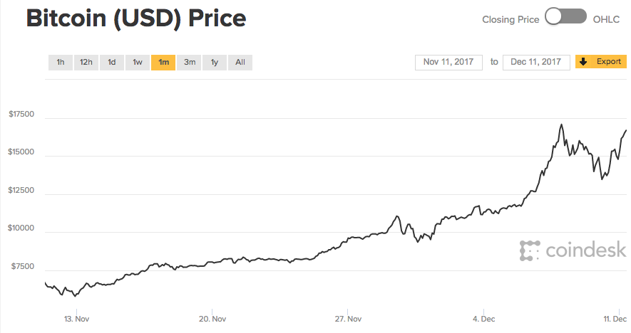 bitcoin tőzsdei árfolyam alakulása