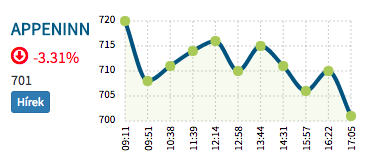 Appeninn részvény árfolyama