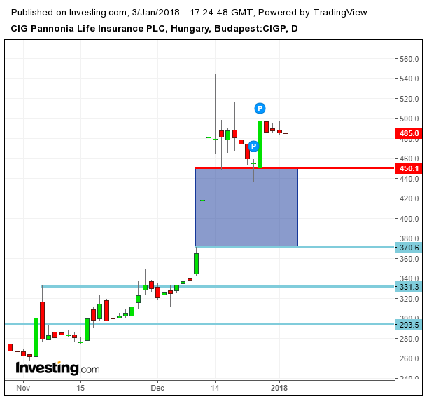 cig pannónia részvény vásárlása eladása kereskedés