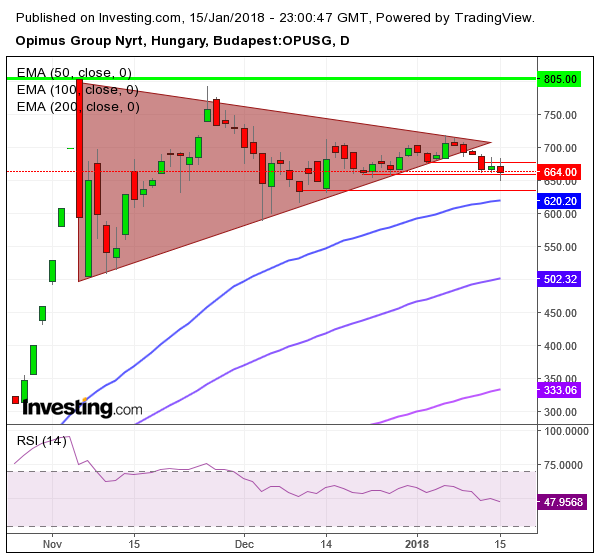 opus részvény elemzése