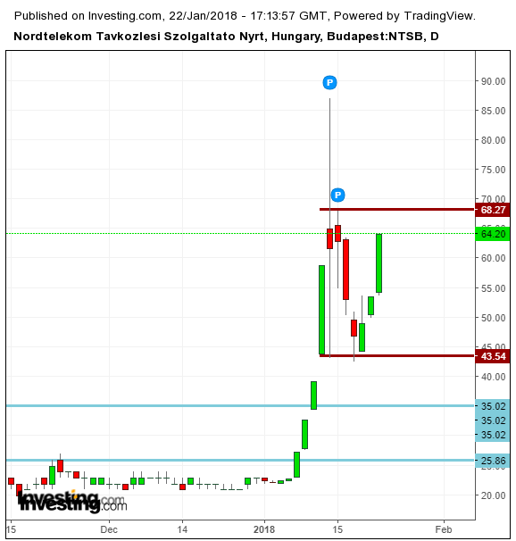 nordtelekom részvény árfolyam vétel eladás