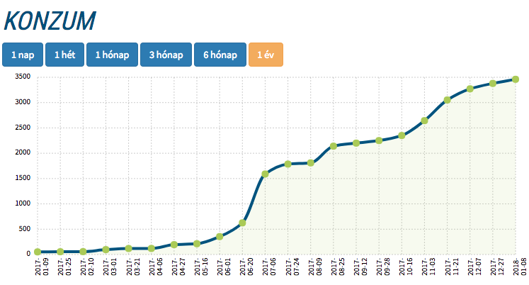 konzum részvények árfolyama
