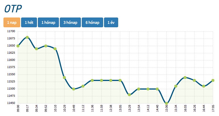 otp részvény vásárlása