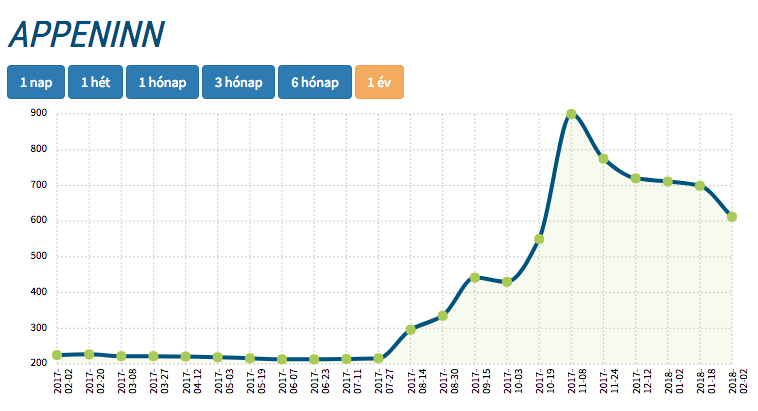 appeninn részvény tőzsdei vétel eladás