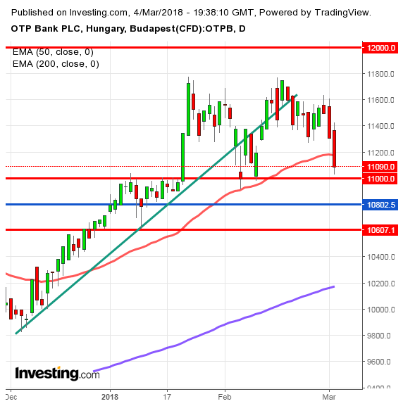 otp részvény elemzés