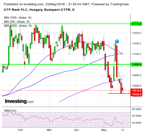 otp részvény elemzés
