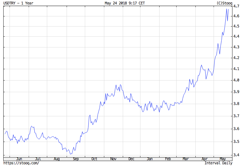 török líra árfolyama grafikon usd try