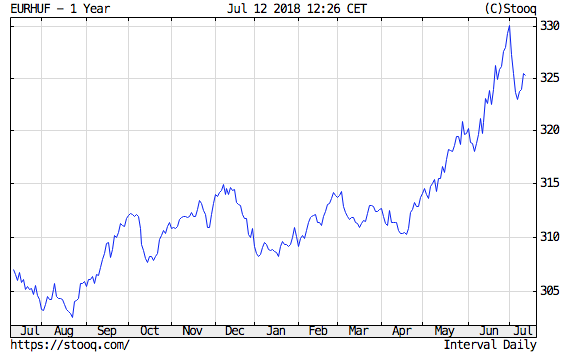 eurhuf forint árfolyam alakulása grafikon