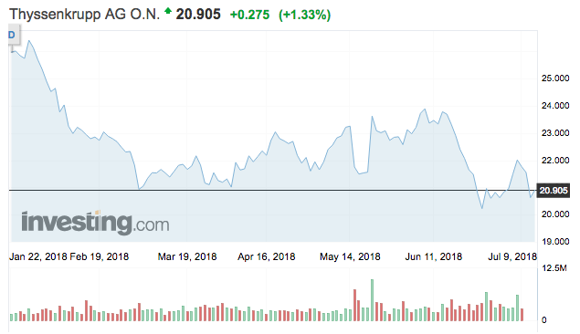thyssenkrupp részvény tőzsdei árfolyam vétel eladás