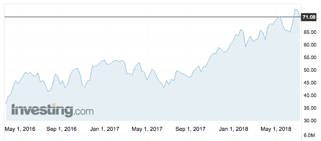 crude wti olaj árfolyam alakulása grafikon