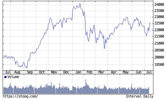 nikkei japán tőzsde index árfolyama