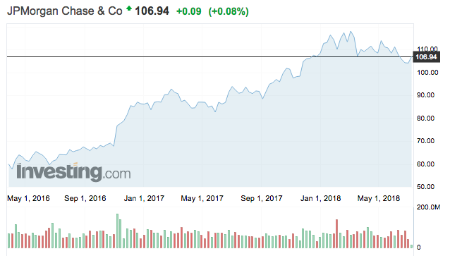 J.P. Morgan részvények tőzsdei árfolyama