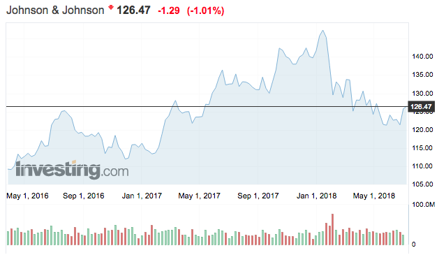 Johnson and Johnson share price részvény árfolyam