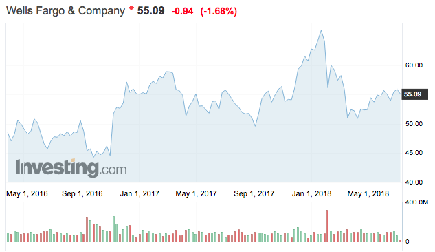wells fargo and company share price részvény árfolyam