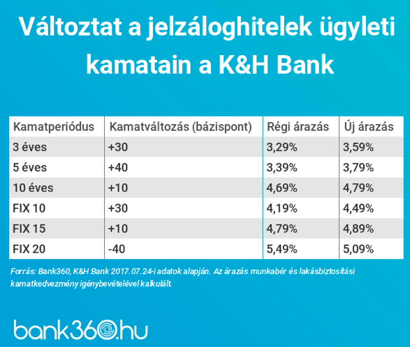 kh bank hitelek kamatai