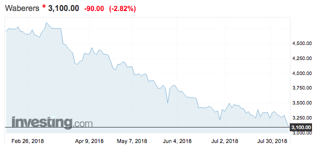 waberers részvények tőzsdei árfolyama vétel eladás