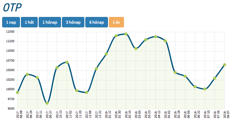 OTP részvény tőzsdei árfolyama