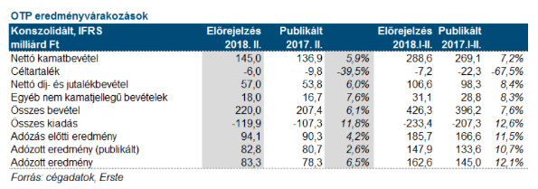 OTP Bank 2018 profitvárakozás gyorsjelentés