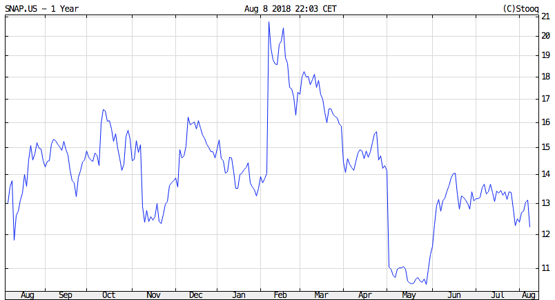 snapchat részvények árfolyama a tőzsdén vétel eladás