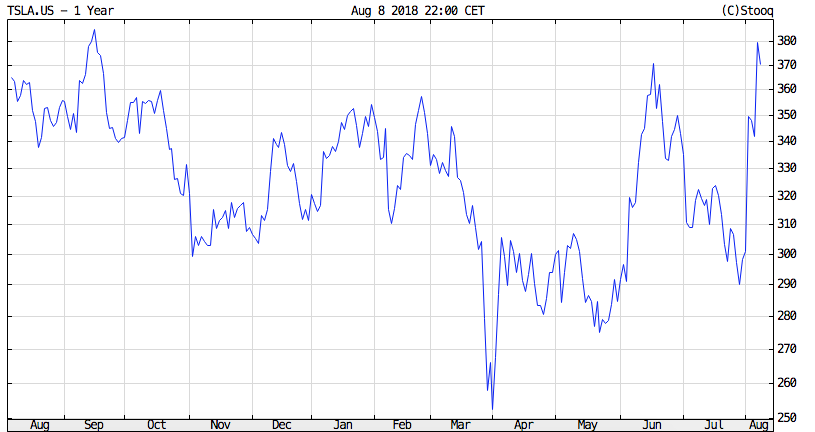 tesla részvények tőzsdei árfolyma
