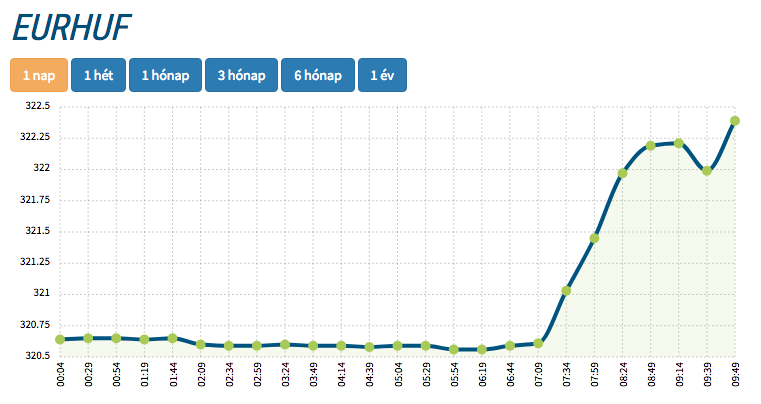 eurhuf forint árfolyam alakulása grafikon