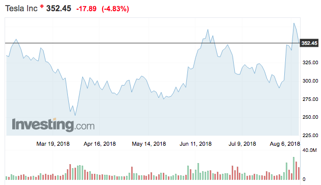 tesla részvények tőzsdei árfolyma 