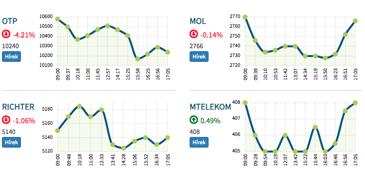 blue chup részvények tőzsdei árfolyama