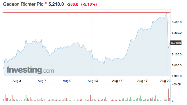 richter részvény árfolyam