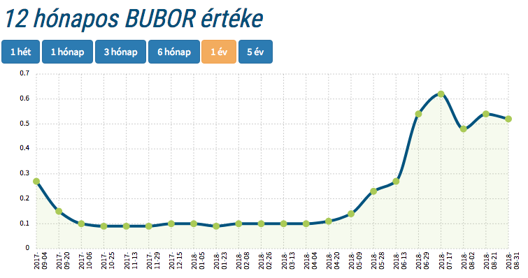 BUBOR értéke változó kamatozású forint hitelek
