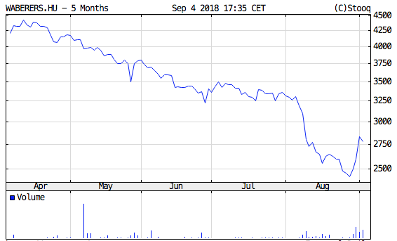 waberers tőzsdei részvény árfolyam grafikon